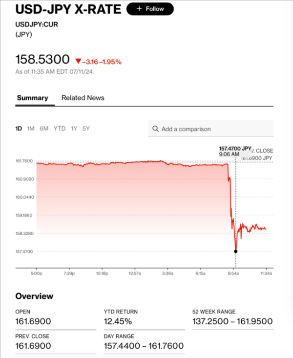 线上配资知识网 日元一度飙升近3% 日本央行“趁热打铁”干预汇率？日本财务大臣曾表示：资金动用不设上限