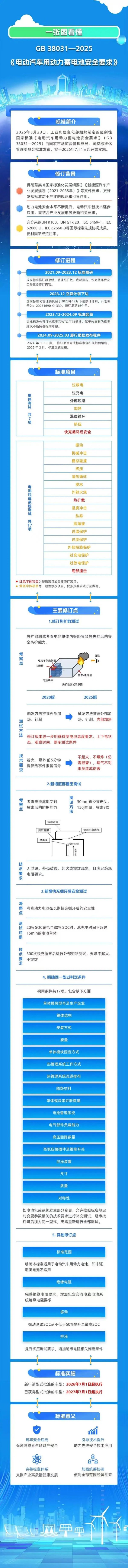 配资股配资 万亿级行业电动汽车用动力蓄电池新国标出炉！火线解读